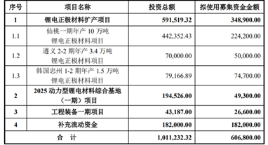 容百科技盈利增327.59%  擬募資60.68億元擴產能