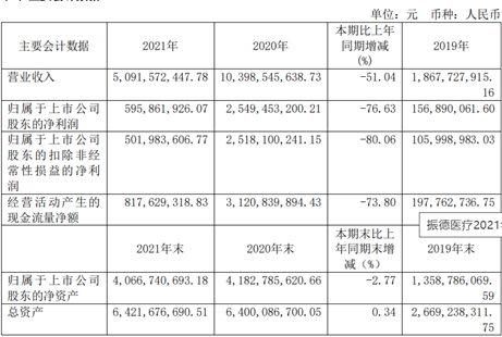 振德醫(yī)療業(yè)績降八成 非防疫類防護用品銷售堅挺