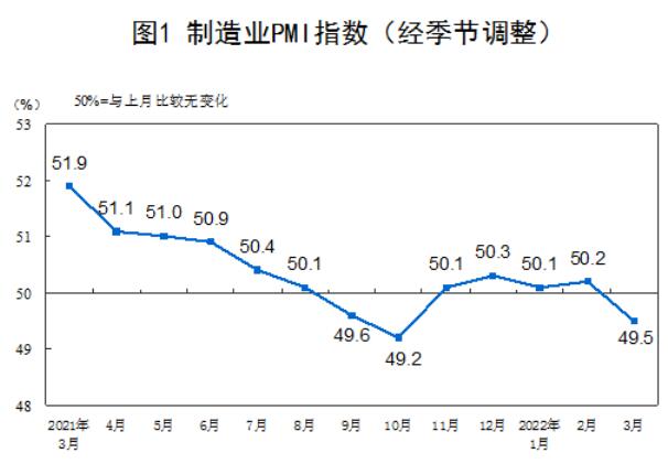 2022年3月中國采購經(jīng)理指數(shù)運(yùn)行情況