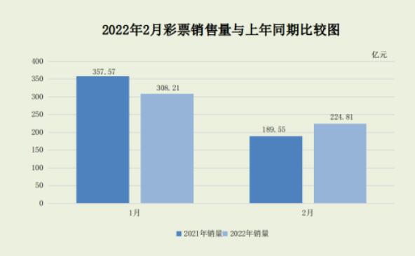 2022年2月份全國彩票銷售情況