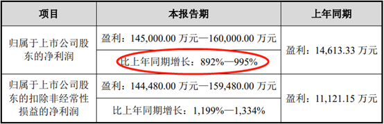 早間公告：一季度業(yè)績預增近10倍  天華超凈股價頹勢能否逆轉