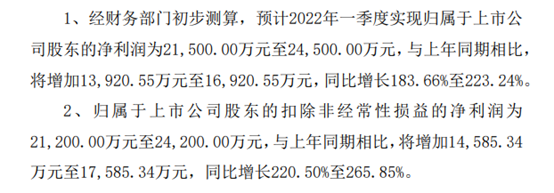 立昂微一季度凈利潤預增184%至223% 毛利率提升近10個百分點