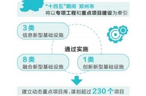 “十四五”期間總投資超過6000億元 鄭州要建國家新基建示范區(qū)