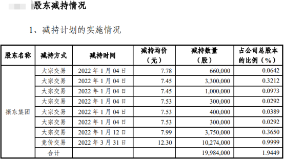 早間公告：振東制藥控股股東已完成減持套現(xiàn)2億元