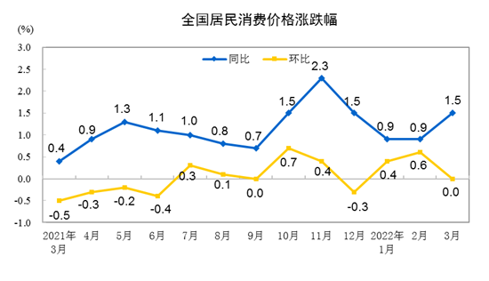 2022年3月份居民消費價格同比上漲1.5% 環(huán)比持平