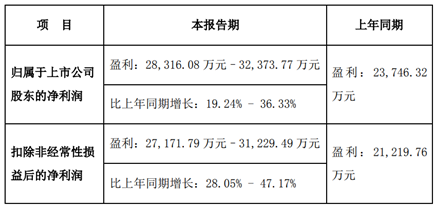 蘇文電能定增規(guī)?！吧w帽”首發(fā)募資2倍  3億元凈利潤能否引得鳳凰來