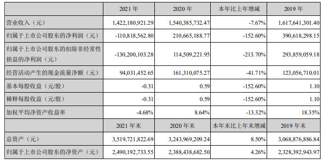 設(shè)備銷售收入大幅增長，貝瑞基因持續(xù)布局生育健康領(lǐng)域