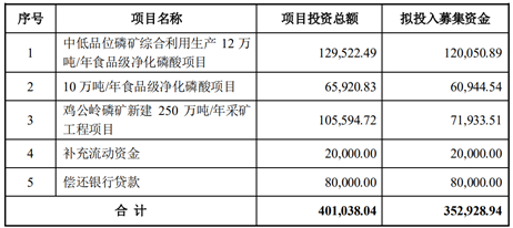 川恒股份募投收購組合拳做大磷化工  2022年再出35.29億元增發(fā)方案加碼主業(yè)