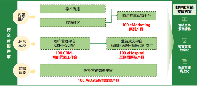  醫(yī)百科技完成數(shù)千萬美元B輪融資，為藥械企業(yè)提供醫(yī)藥數(shù)字化營銷技術(shù)整體解決方案