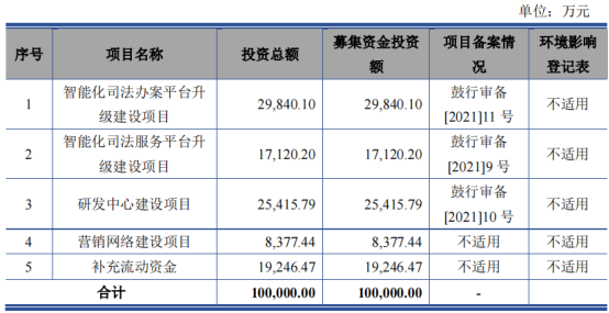 通達海創(chuàng)業(yè)板首發(fā)1項發(fā)明專利支撐業(yè)績增長 資金流手法嫻熟