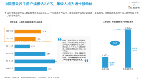 2022年輕人膳食養(yǎng)生報告：超7成年輕人認同膳食養(yǎng)生，渴望“吃出健康”