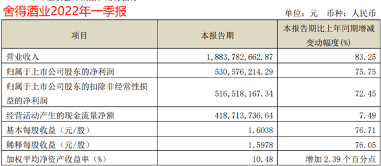 一季度業(yè)績?cè)?成  這家酒企擬投資70億元新增原酒6萬噸賭未來5年增利13億元