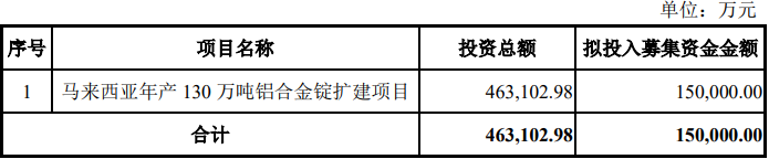 打通上下游再擴(kuò)產(chǎn)能  怡球資源擬募資15億元投建馬來西亞130萬噸鋁合金項(xiàng)目