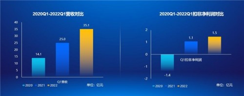  科大訊飛2022年Q1營收同增40%，疫情下逆勢增長給予業(yè)內(nèi)四大啟迪 