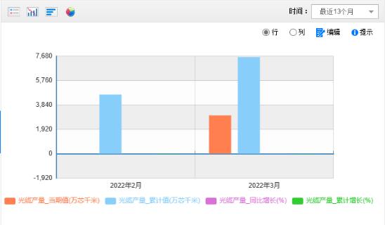 2022年第一季度國內(nèi)光纜產(chǎn)量累計(jì)7602.1萬芯千米