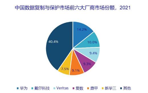 華為排名2021年中國數(shù)據(jù)復(fù)制與保護(hù)市場份額第一