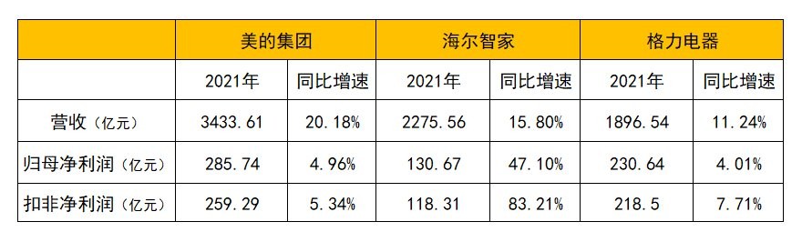  在惡劣環(huán)境下，為何只有海爾智家毛利率還能增長？