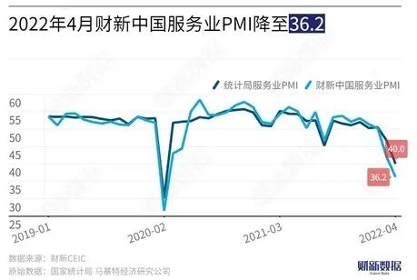 供需收縮幅度擴(kuò)大 4月財(cái)新服務(wù)業(yè)PMI繼續(xù)回落