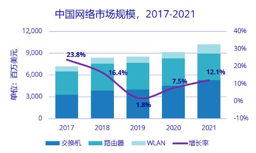 2021年中國網(wǎng)絡(luò)市場規(guī)模為102.4億美元，同比增長12.1%