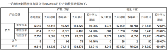 早間公告：一汽解放4月份僅中型貨車銷量增長  金新農(nóng)獲配港澳出口活大豬各200頭