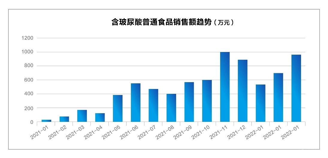  玻尿酸入食一年多，上游原料商跑出新高度