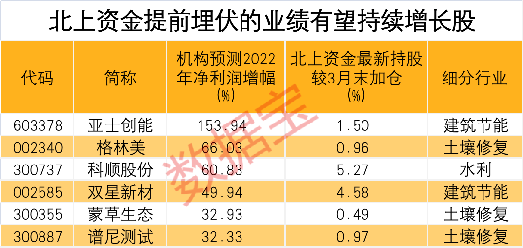 大機(jī)遇！基建板塊迎漲停潮 龍頭喜提七連板 北上資金埋伏、業(yè)績(jī)有望高增長(zhǎng)股出爐