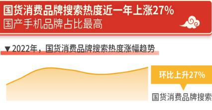 國貨品牌搜索熱度上漲27% 各大行業(yè)齊頭并進