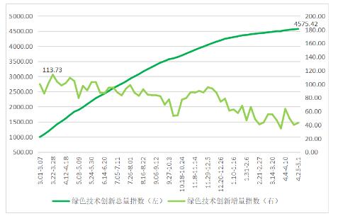 “中國(guó)綠色技術(shù)創(chuàng)新指數(shù)”重磅發(fā)布！各方共話綠色發(fā)展機(jī)遇