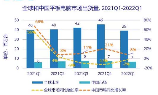 Q1全球平板電腦出貨3913萬(wàn)臺(tái)同比下降2.1%，中國(guó)市場(chǎng)逆勢(shì)增長(zhǎng)8.1%