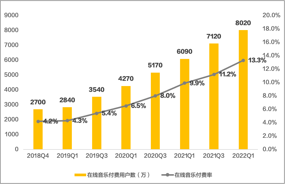  盈利6.49億、在線音樂付費(fèi)用戶超8000萬，騰訊音樂Q1實(shí)現(xiàn)平穩(wěn)開局