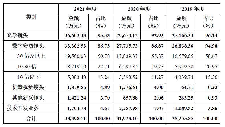 中潤(rùn)光學(xué)赴科創(chuàng)板IPO：大華股份等客戶高管間接持股 核心技術(shù)源自木下光學(xué)