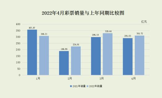 2022年4月份全國(guó)彩票銷售情況