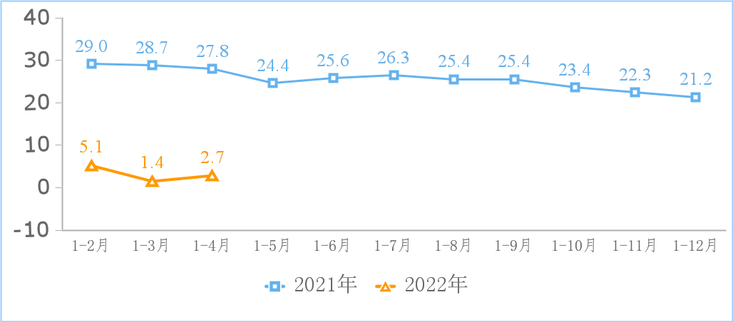 2022年1－4月份互聯(lián)網(wǎng)和相關(guān)服務(wù)業(yè)運(yùn)行情況