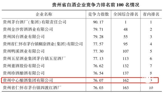  貴州白酒企業(yè)競爭力排行，中心釀酒集團(tuán)名列全省前十