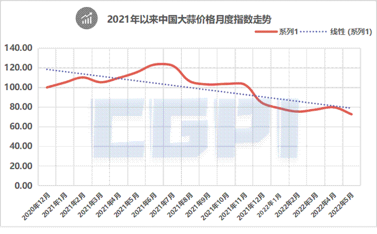 5月份中國大蒜價格指數(shù)顯示行業(yè)景氣落入低點 后市或?qū)⒂兴厣?></a></div><!-- img end -->	<div   id=