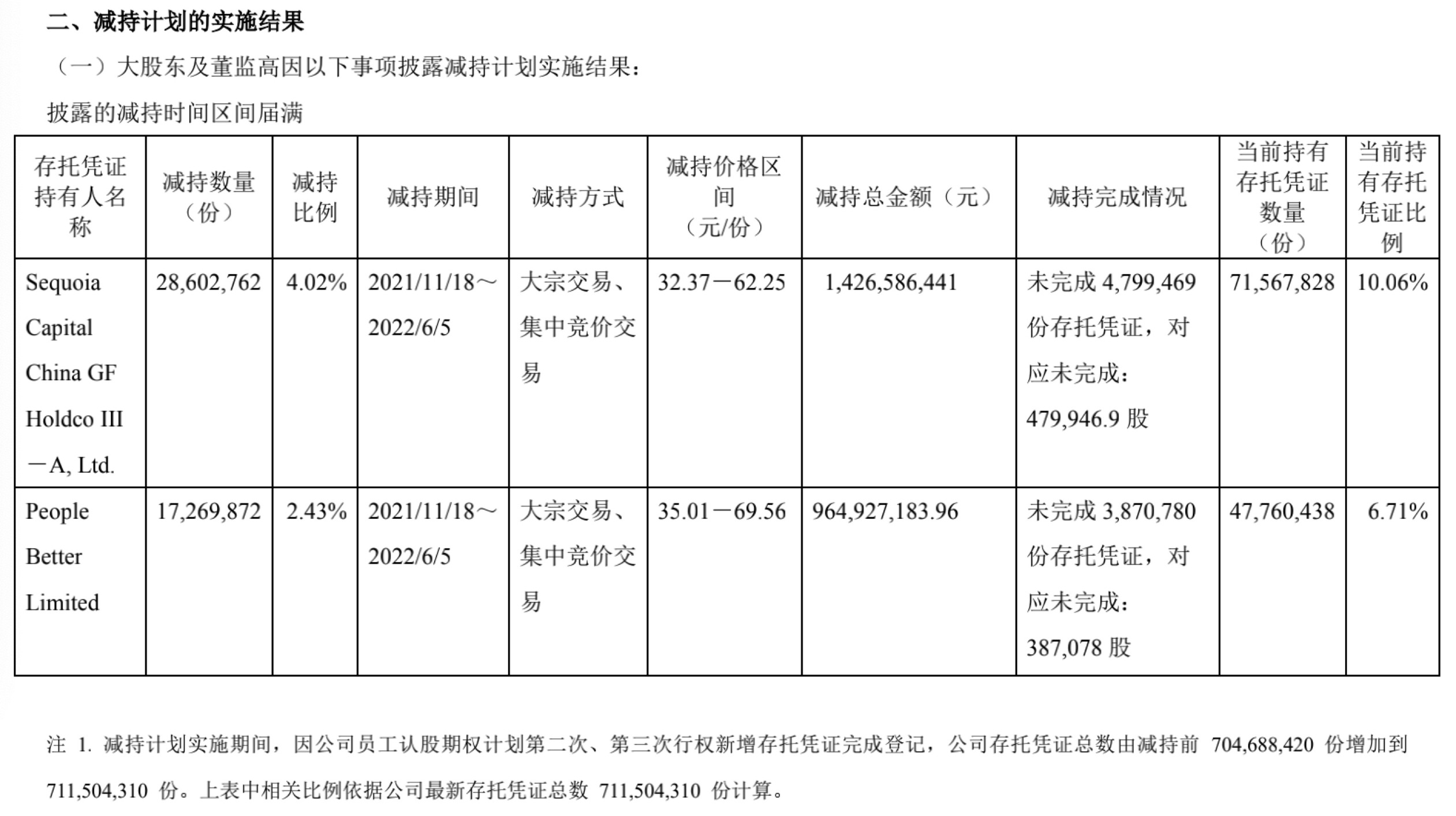 紅杉、小米套現(xiàn)九號公司 合計減持已達6.5%