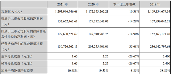 嚴(yán)海雁擬低位減持甘源食品0.9%股份  近35%毛利率能否迎來(lái)業(yè)績(jī)回升