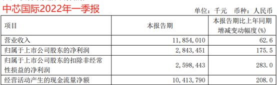 中芯國(guó)際在美國(guó)勝訴  業(yè)績(jī)持續(xù)增長(zhǎng)北美業(yè)務(wù)占比超22%