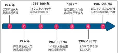 鼻噴流感減毒活疫苗--預(yù)防流感的有力武器