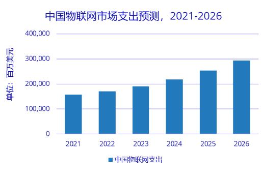 2026年中國物聯(lián)網市場規(guī)模近3000億美元 全球占比約為25.7%