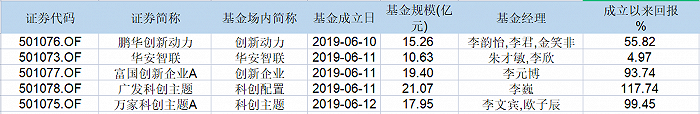 首批5只科創(chuàng)主題基金開放了，3年最高收益翻倍！改名增聘，留客各有妙招