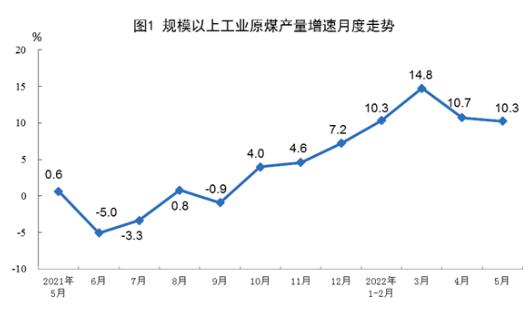 2022年5月份能源生產(chǎn)情況