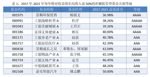 多維度解析基金長(zhǎng)跑能力 這家基金公司脫穎而出