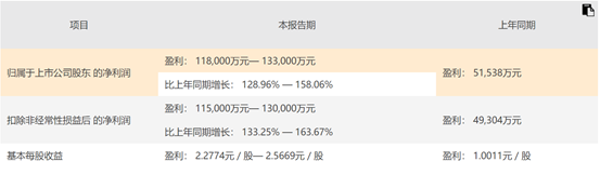 振華科技上半年業(yè)績預(yù)增129%-158% 研發(fā)投入遠(yuǎn)超同行