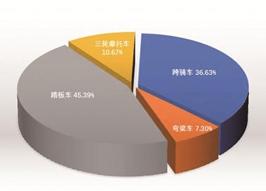 摩托車行業(yè)逐步恢復(fù) 5月產(chǎn)銷環(huán)比增長(zhǎng)同比下降