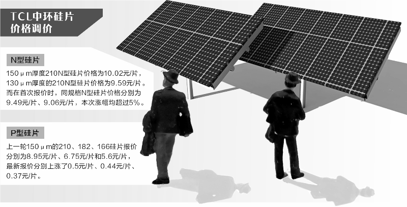 TCL中環(huán)上調(diào)硅片報(bào)價(jià) 業(yè)內(nèi)預(yù)計(jì)供需將分化