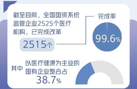 國(guó)有企業(yè)辦醫(yī)療機(jī)構(gòu)改革任務(wù)基本完成