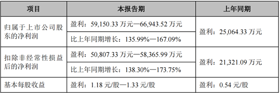 康冠科技上半年凈利潤預增136%-167% 研發(fā)投入快速增長