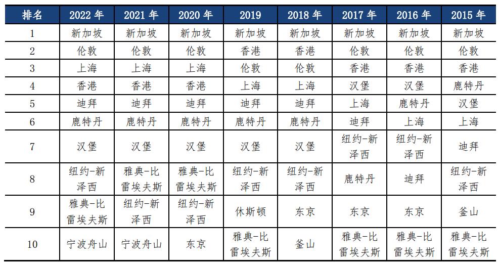 上海蟬聯(lián)國際航運中心第三名 與新加坡、倫敦差距收窄