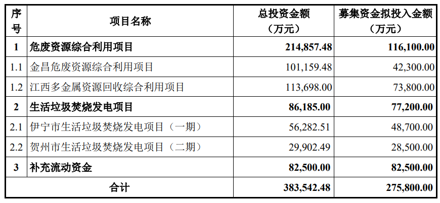 高能環(huán)境半年報再現(xiàn)雙增長 定增事項實施在即持續(xù)發(fā)展將獲新動力